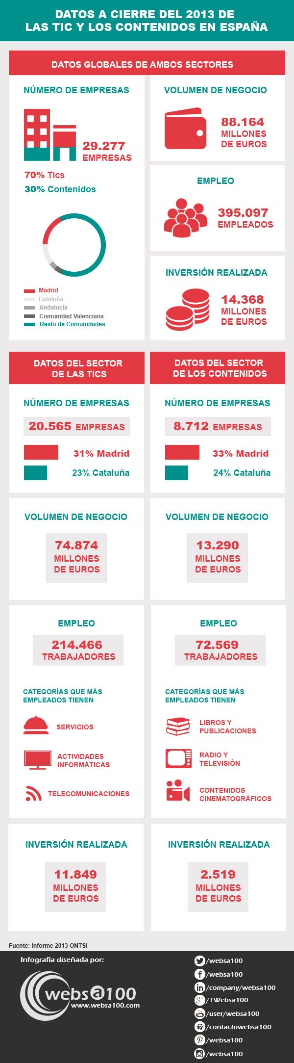 Infografía sector TIC y contenidos