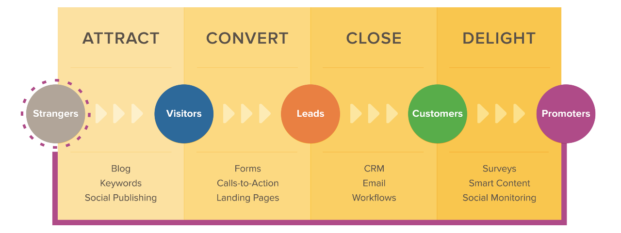 ciclo de geração de leads