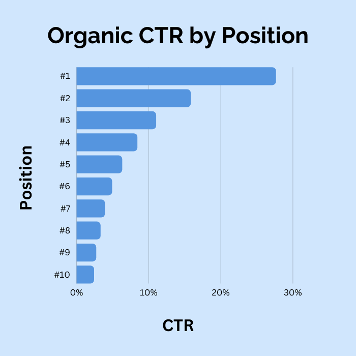 CTR orgânico por posição